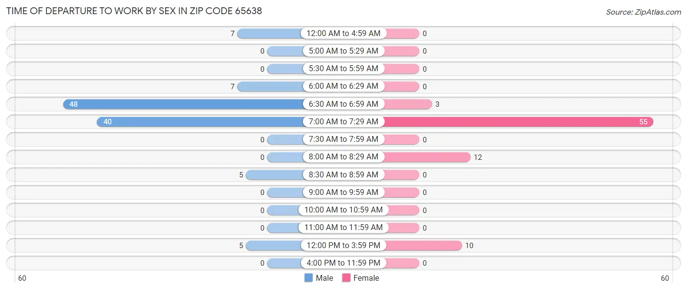 Time of Departure to Work by Sex in Zip Code 65638