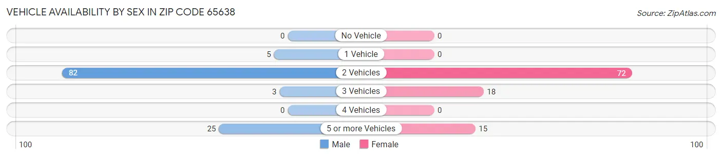Vehicle Availability by Sex in Zip Code 65638