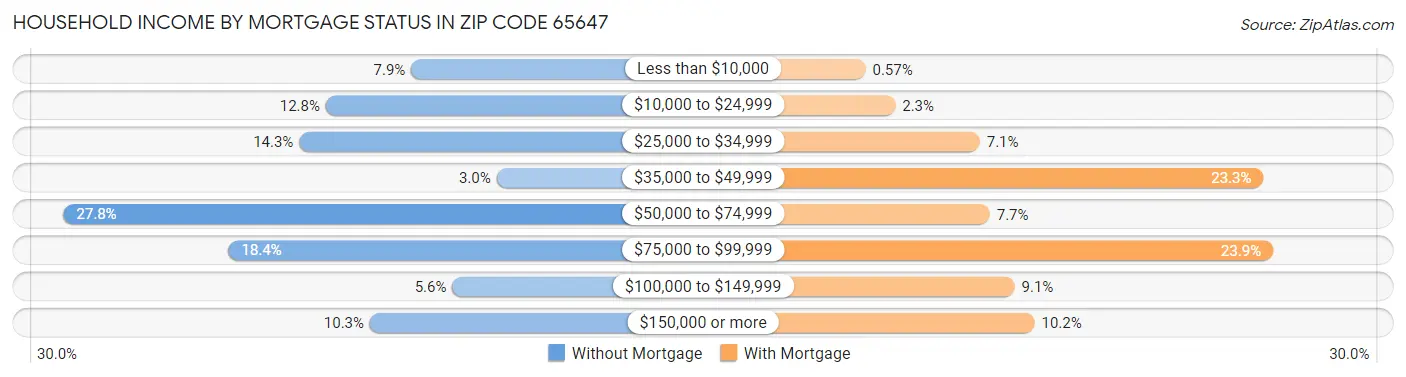 Household Income by Mortgage Status in Zip Code 65647