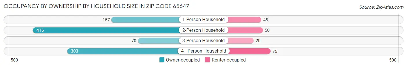 Occupancy by Ownership by Household Size in Zip Code 65647