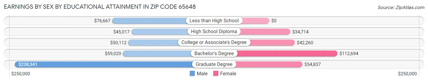 Earnings by Sex by Educational Attainment in Zip Code 65648