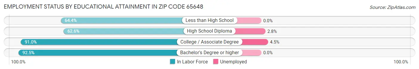 Employment Status by Educational Attainment in Zip Code 65648