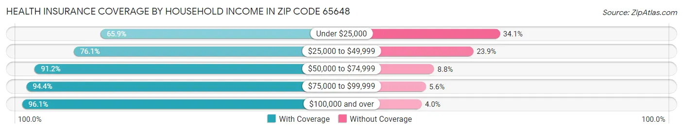 Health Insurance Coverage by Household Income in Zip Code 65648