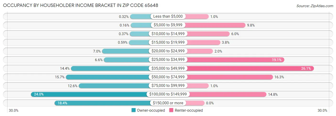 Occupancy by Householder Income Bracket in Zip Code 65648