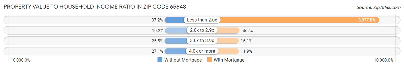 Property Value to Household Income Ratio in Zip Code 65648