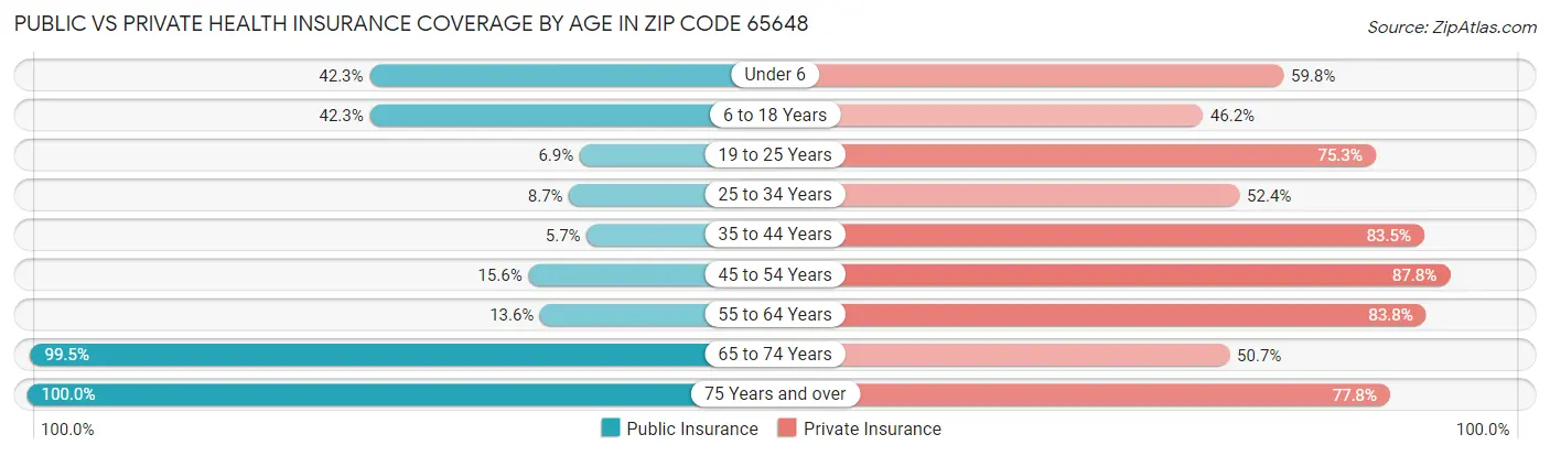 Public vs Private Health Insurance Coverage by Age in Zip Code 65648