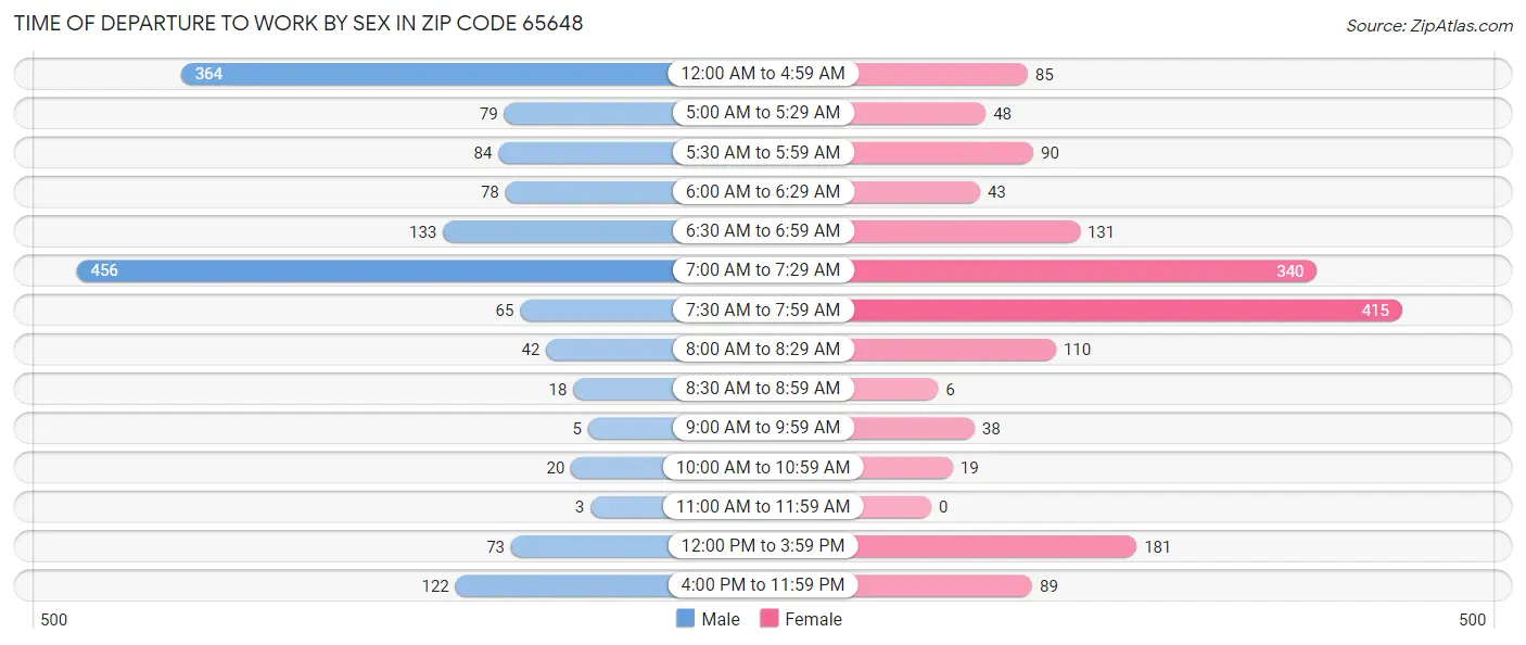 Time of Departure to Work by Sex in Zip Code 65648