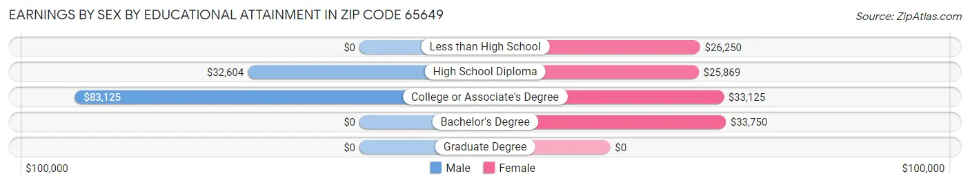 Earnings by Sex by Educational Attainment in Zip Code 65649