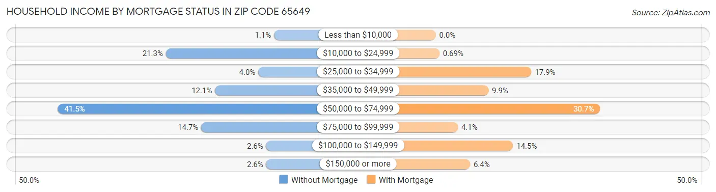 Household Income by Mortgage Status in Zip Code 65649