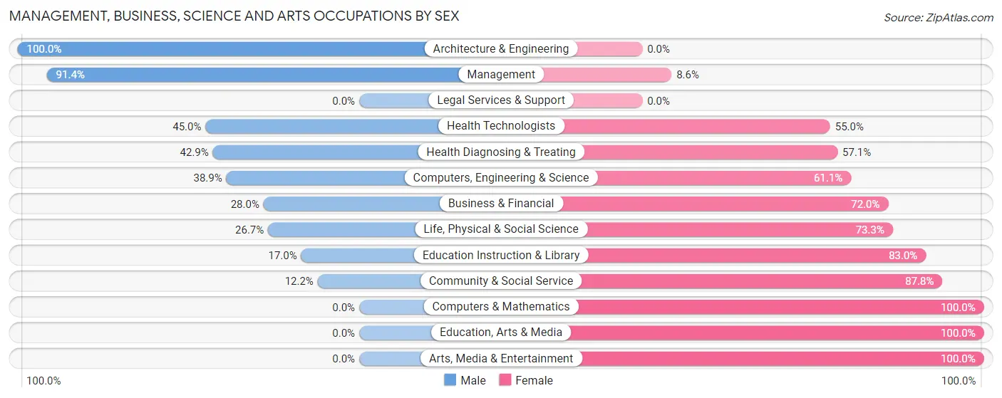 Management, Business, Science and Arts Occupations by Sex in Zip Code 65649
