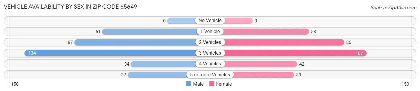 Vehicle Availability by Sex in Zip Code 65649