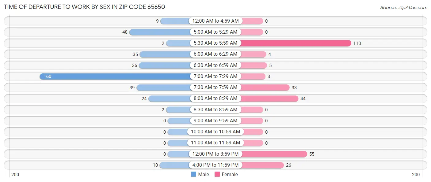 Time of Departure to Work by Sex in Zip Code 65650