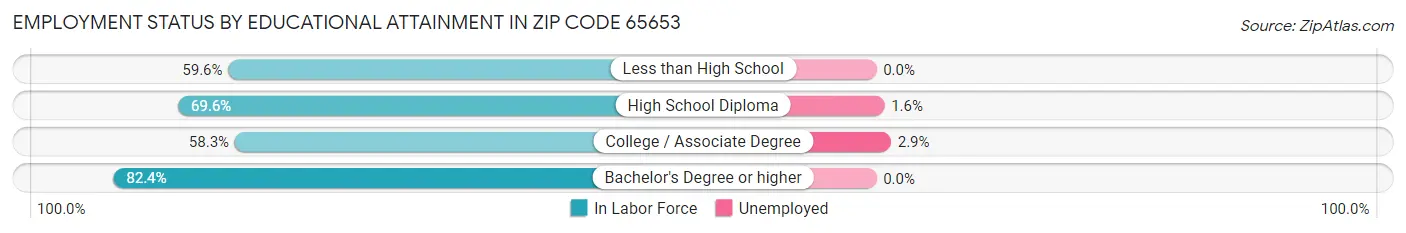 Employment Status by Educational Attainment in Zip Code 65653