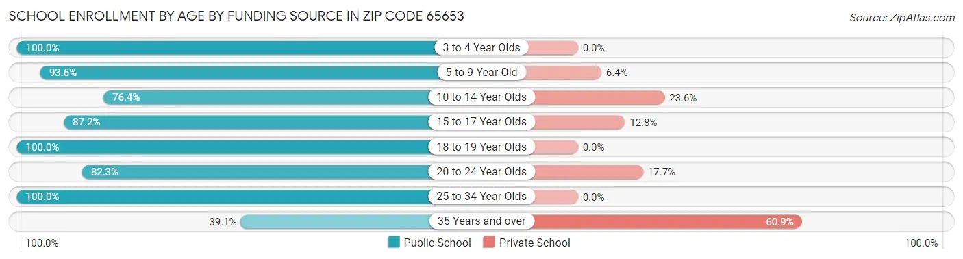 School Enrollment by Age by Funding Source in Zip Code 65653