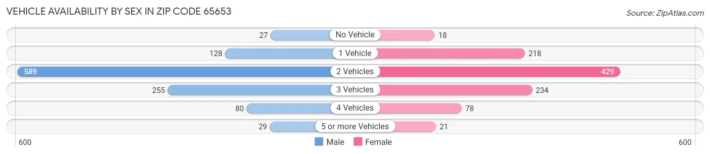 Vehicle Availability by Sex in Zip Code 65653