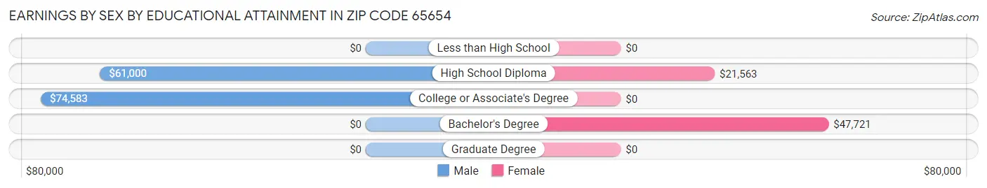 Earnings by Sex by Educational Attainment in Zip Code 65654