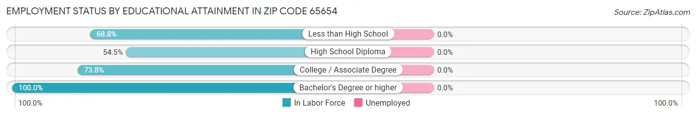 Employment Status by Educational Attainment in Zip Code 65654