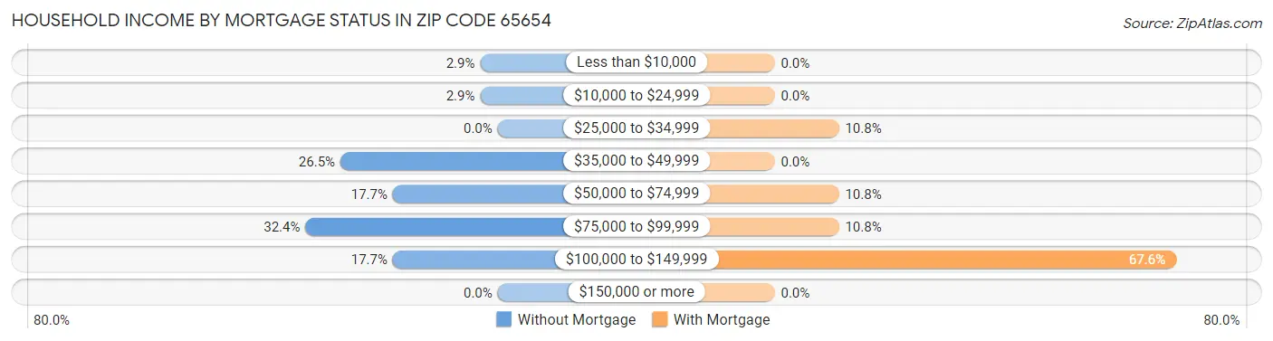 Household Income by Mortgage Status in Zip Code 65654