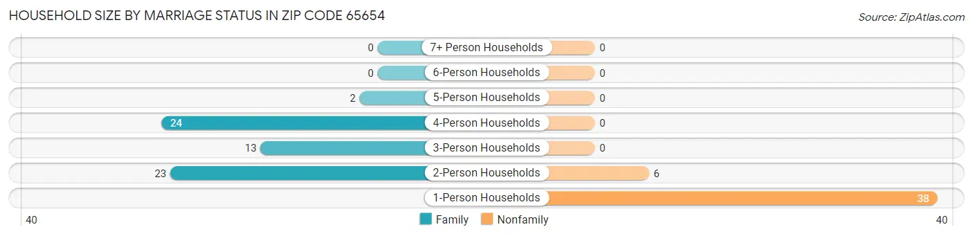 Household Size by Marriage Status in Zip Code 65654
