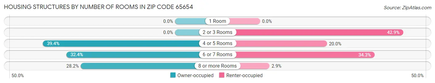 Housing Structures by Number of Rooms in Zip Code 65654