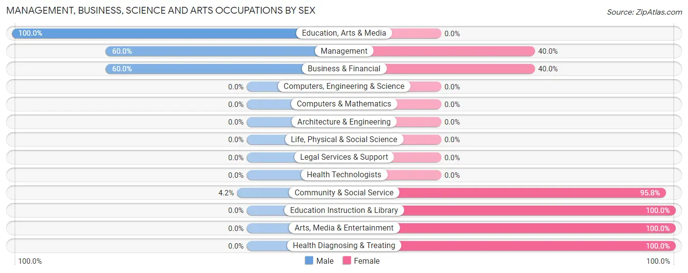 Management, Business, Science and Arts Occupations by Sex in Zip Code 65654
