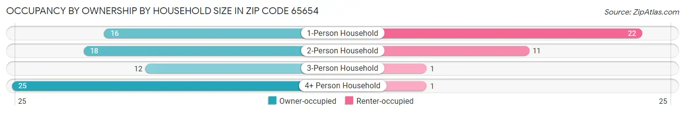 Occupancy by Ownership by Household Size in Zip Code 65654