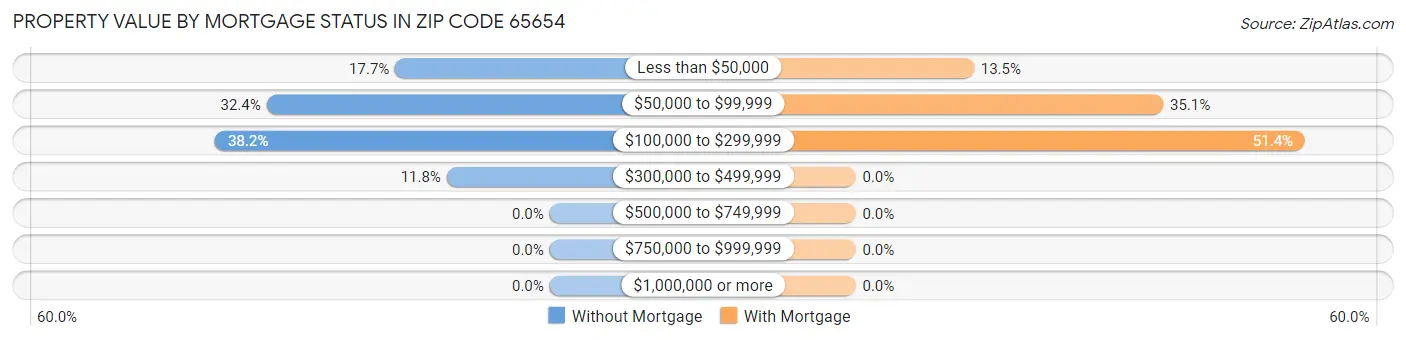 Property Value by Mortgage Status in Zip Code 65654