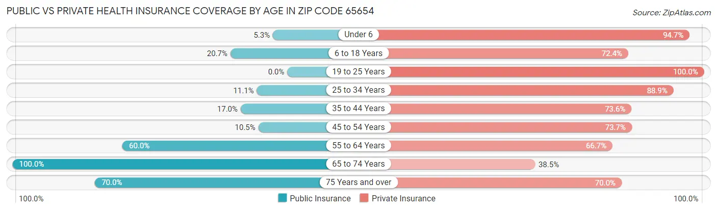 Public vs Private Health Insurance Coverage by Age in Zip Code 65654