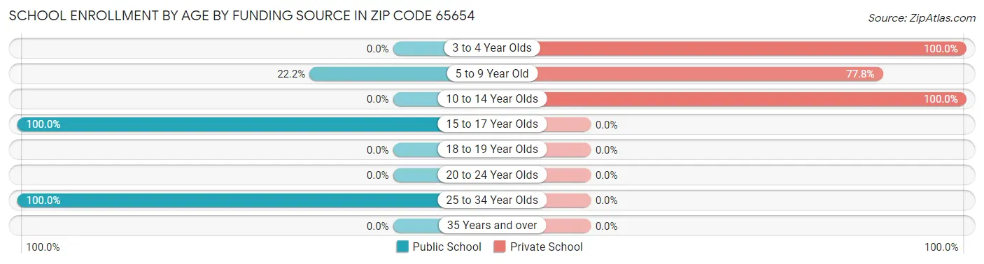 School Enrollment by Age by Funding Source in Zip Code 65654