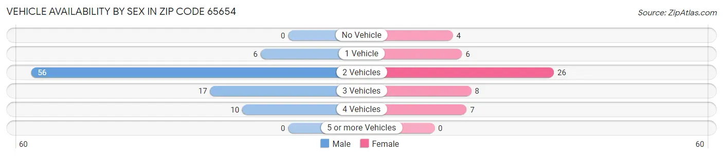 Vehicle Availability by Sex in Zip Code 65654
