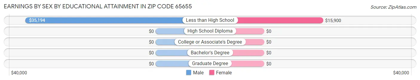 Earnings by Sex by Educational Attainment in Zip Code 65655
