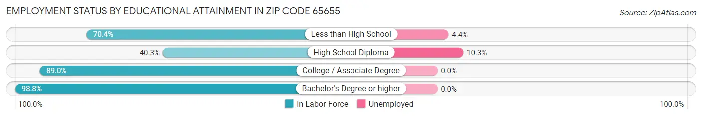 Employment Status by Educational Attainment in Zip Code 65655
