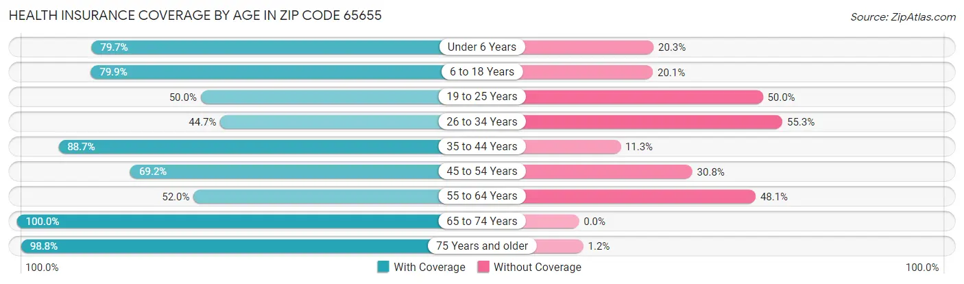 Health Insurance Coverage by Age in Zip Code 65655