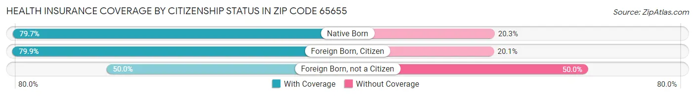 Health Insurance Coverage by Citizenship Status in Zip Code 65655