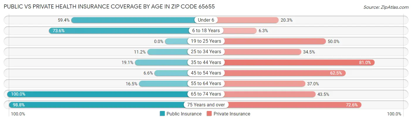 Public vs Private Health Insurance Coverage by Age in Zip Code 65655