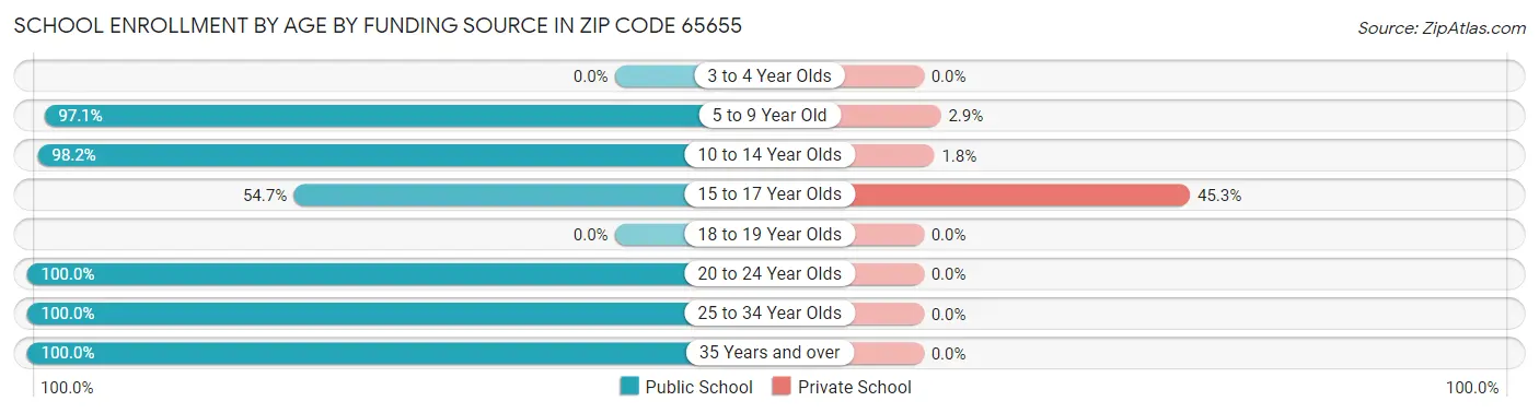 School Enrollment by Age by Funding Source in Zip Code 65655