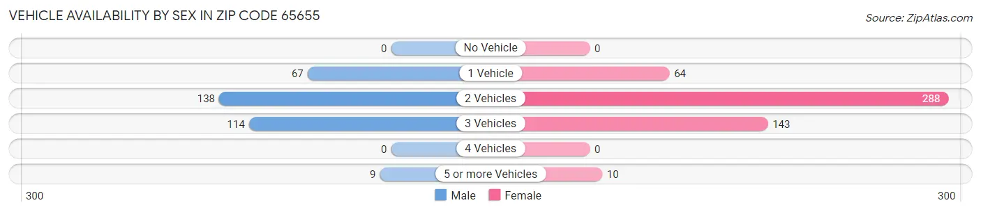Vehicle Availability by Sex in Zip Code 65655