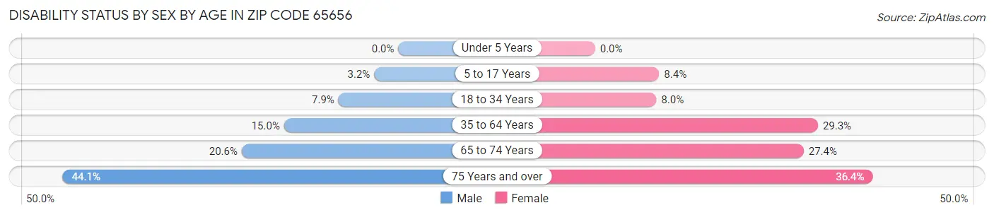 Disability Status by Sex by Age in Zip Code 65656