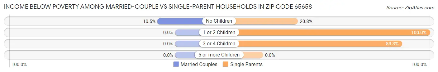 Income Below Poverty Among Married-Couple vs Single-Parent Households in Zip Code 65658