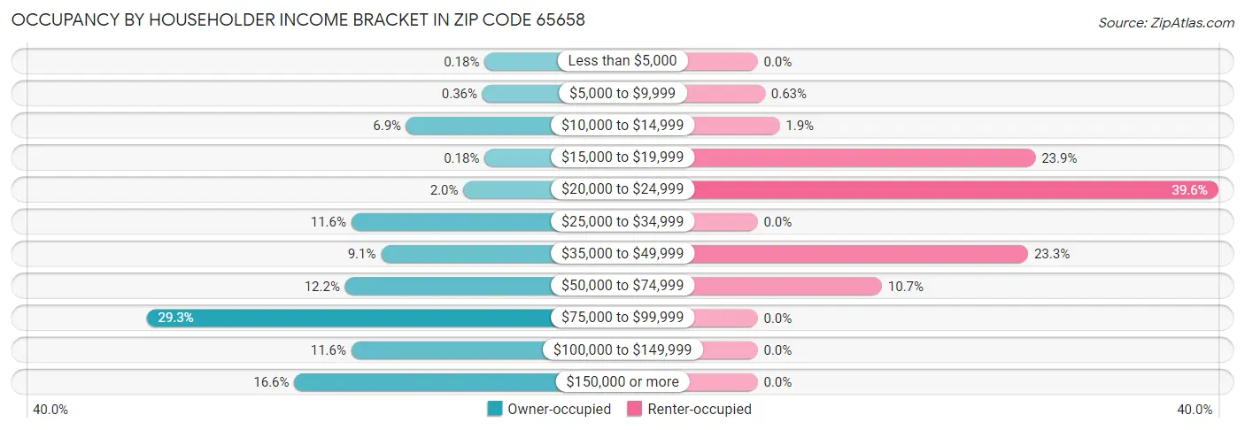 Occupancy by Householder Income Bracket in Zip Code 65658