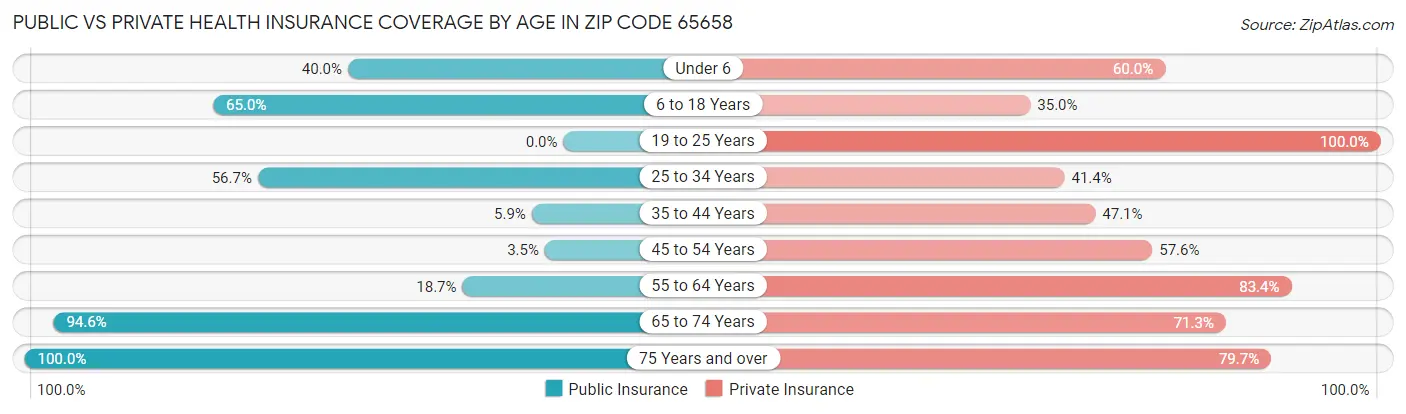 Public vs Private Health Insurance Coverage by Age in Zip Code 65658