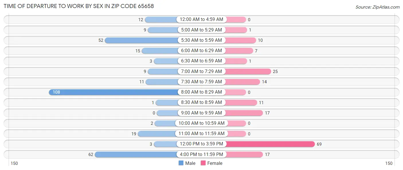 Time of Departure to Work by Sex in Zip Code 65658