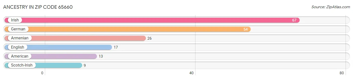 Ancestry in Zip Code 65660