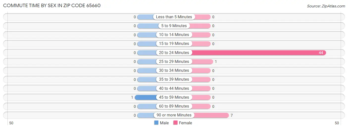 Commute Time by Sex in Zip Code 65660