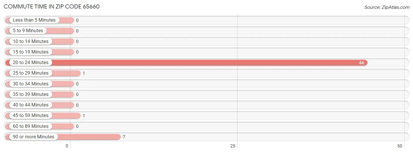 Commute Time in Zip Code 65660