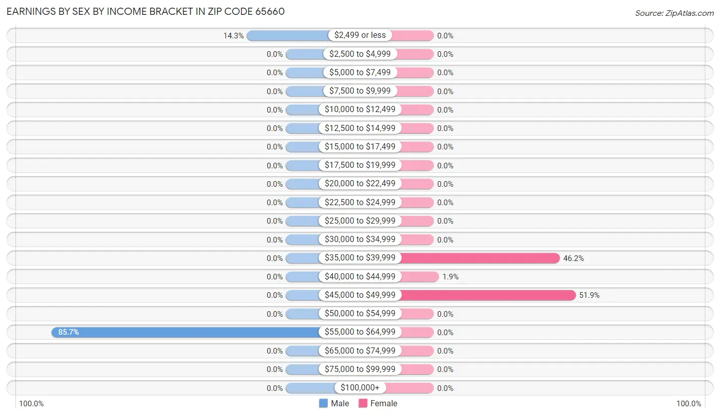 Earnings by Sex by Income Bracket in Zip Code 65660