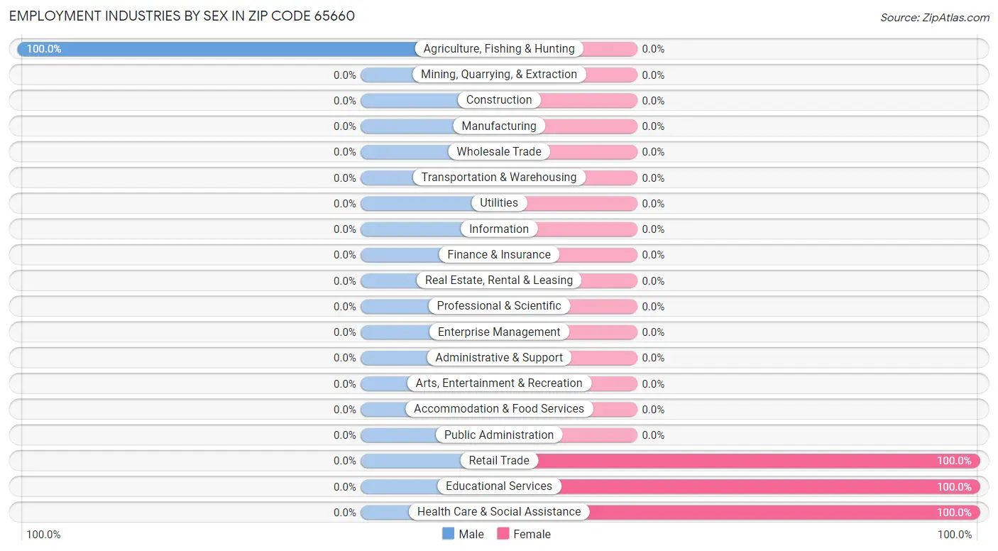 Employment Industries by Sex in Zip Code 65660