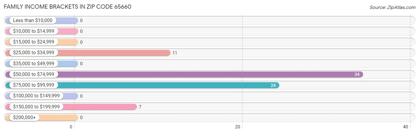 Family Income Brackets in Zip Code 65660