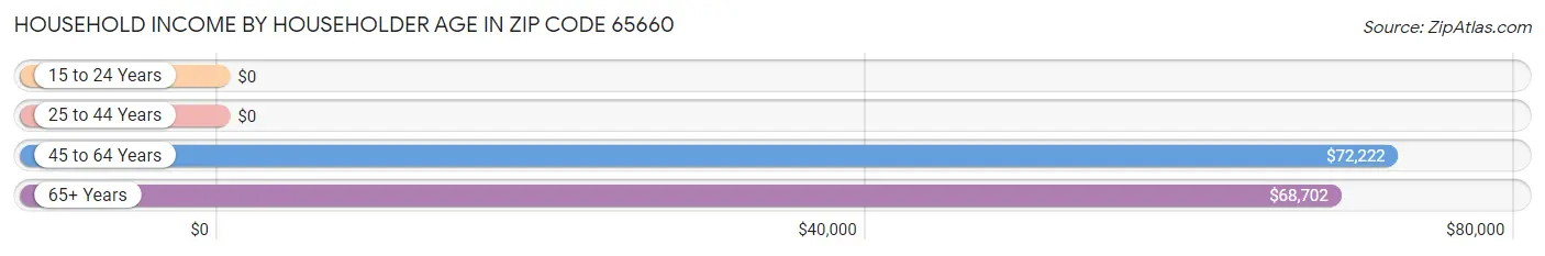 Household Income by Householder Age in Zip Code 65660