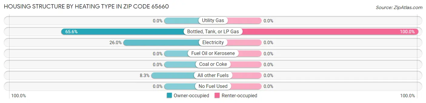 Housing Structure by Heating Type in Zip Code 65660